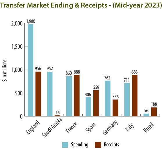 Transfer Market Ending & Receipts - (Mid-year 2023)