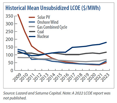 Historical Mean Unsubsidized LCOE ($/MWh)