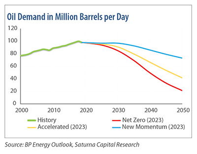 Oil Demand in Million Barrels per Day