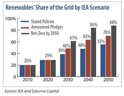 Renewables’ Share of the Grid by IEA Scenario