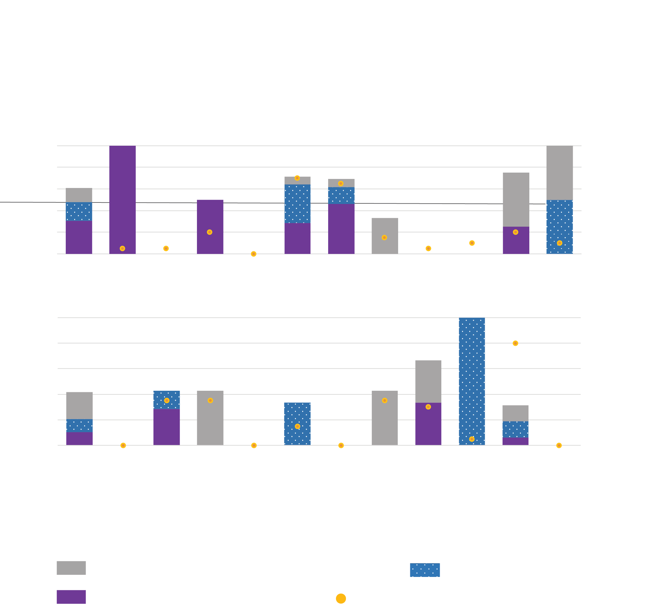 Sustainable Development Goals Reporting by Sector - SDG 11