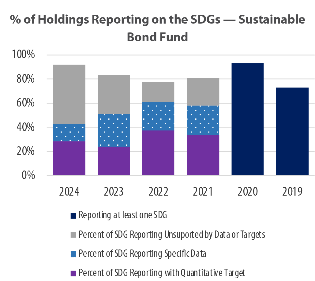 % of Holdings Reporting on the SDGs — Sustainable Bond Fund