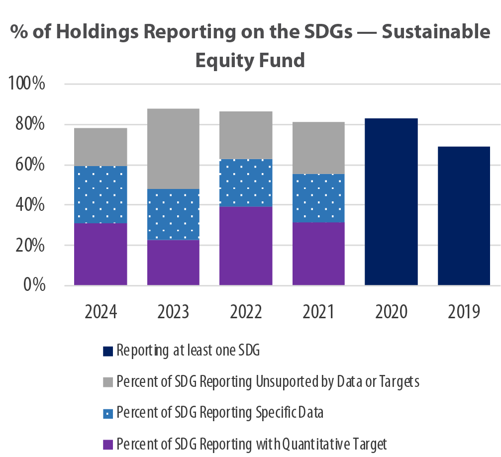 % of Holdings Reporting on the SDGs — Sustainable Equity Fund