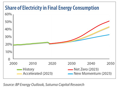 Share of Electricity in Final Energy Consumption