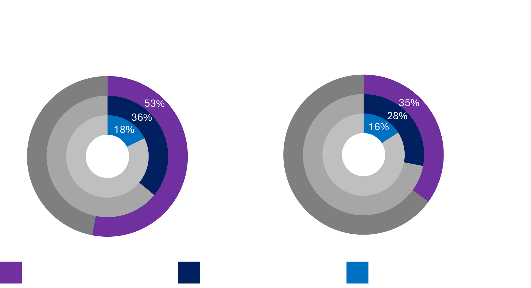 Percent Holdings with SBTi Short Term Targets of 1.5 degrees Celsius and Percent Holdings with SBTi Confirmed Net Zero Commitments