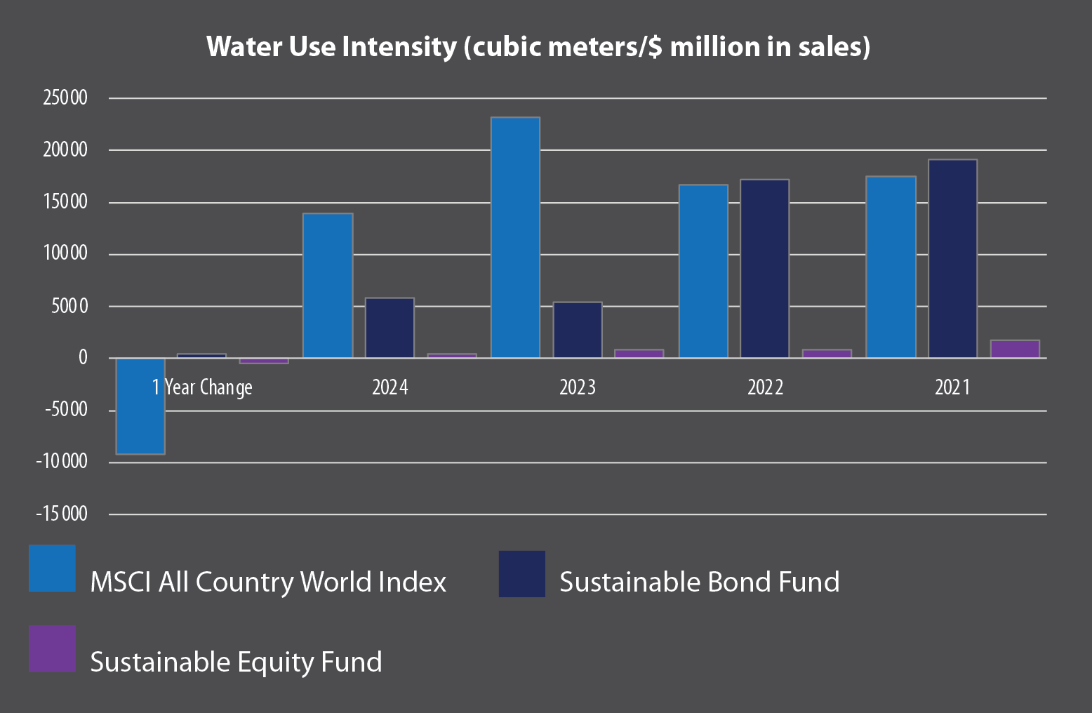 Water Use Intensity