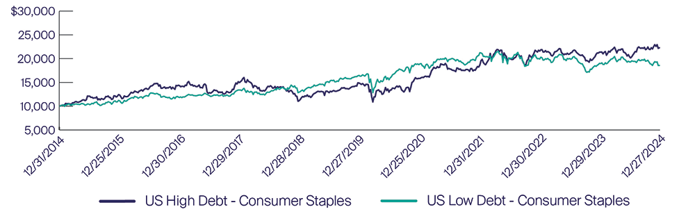 Growth of $10,000 graph consumer staples