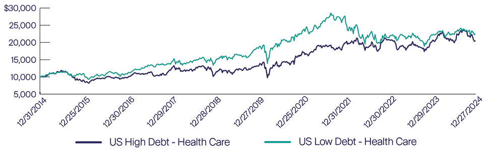 Growth of $10,000 graph health care
