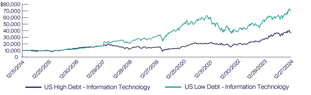 Growth of $10,000 graph information technology