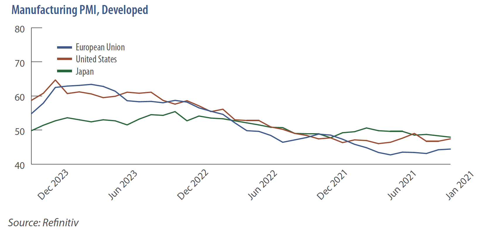 Manufacturing PMI, Developed
