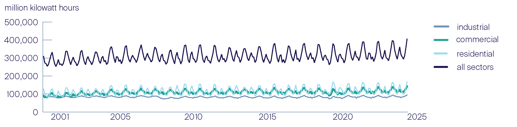 Retail sales of electricity, United States, monthly