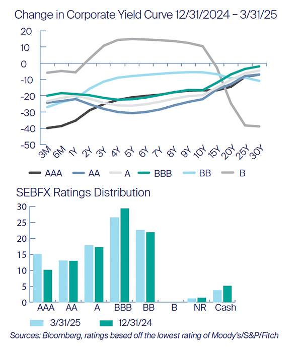 Q1 2025 Change in Yield Curve