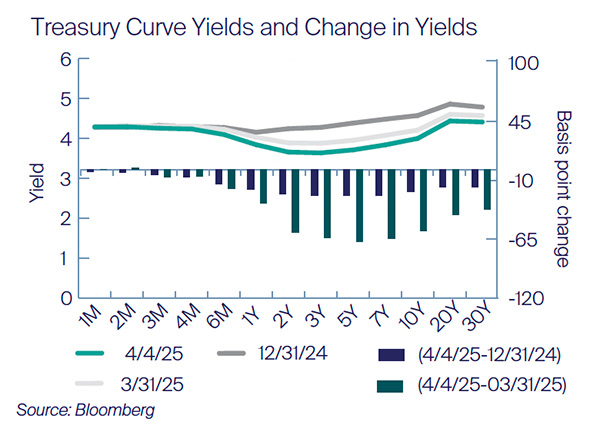 Q1 2025 Treasury Curves