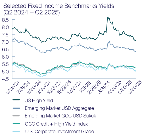 Selected Fixed Income Benchmark Yields Q2 2024 - Q2 2025