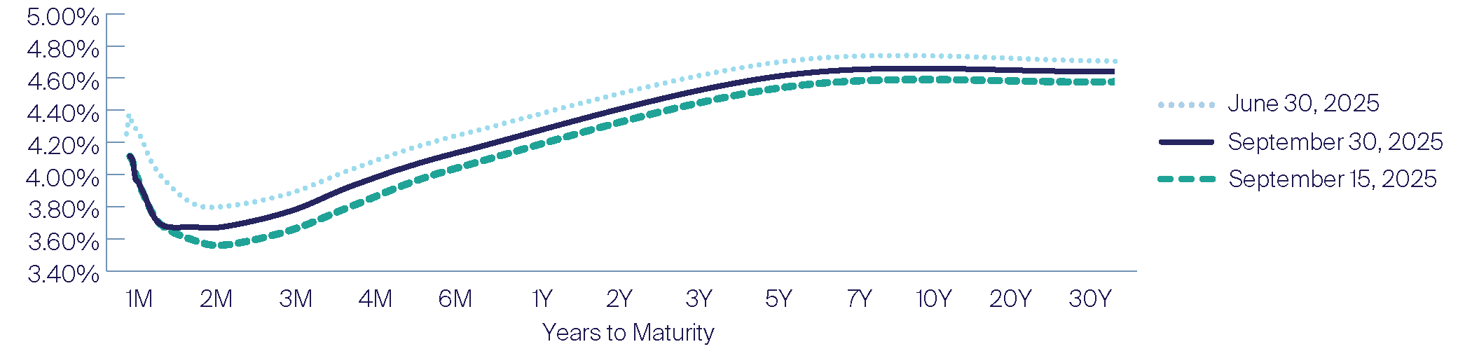 United States Treasury Benchmark Curve