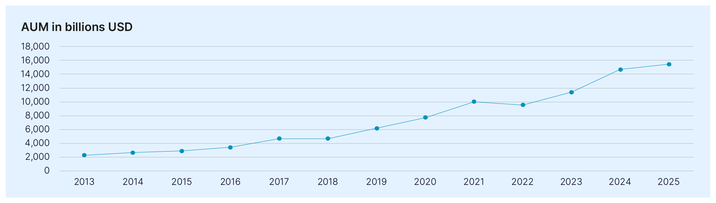 AUM in billions USD graph