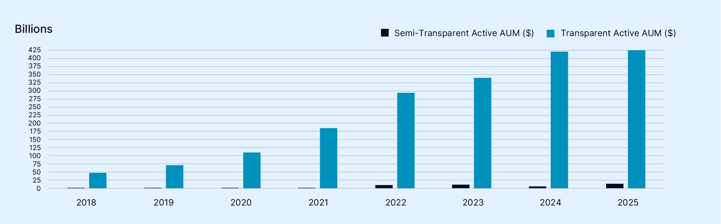 Graph showing Semi-Transparent Active AUM and Transparent Active AUM in billions from 2018 through 2025