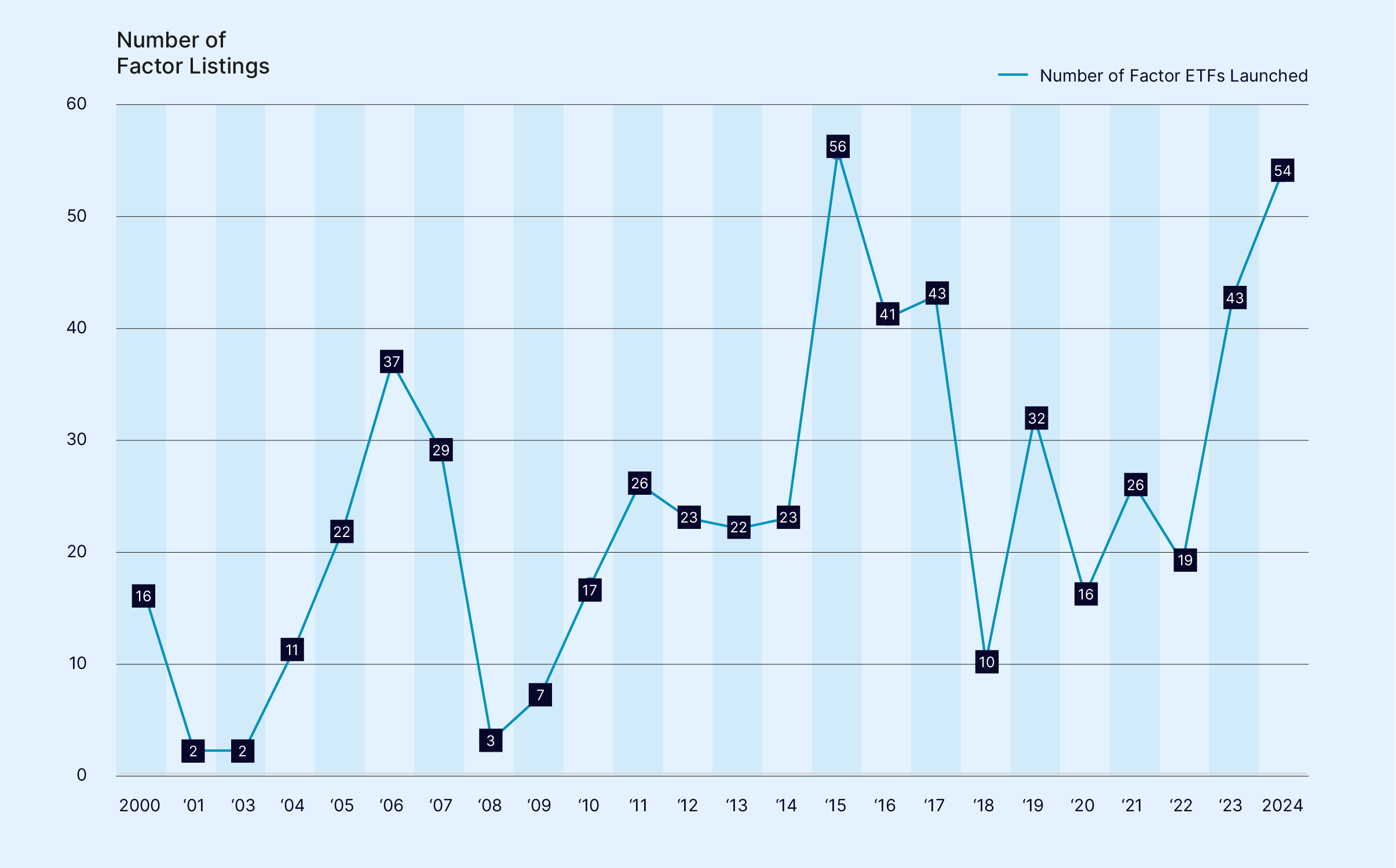 Graph of Number of Factor Listings