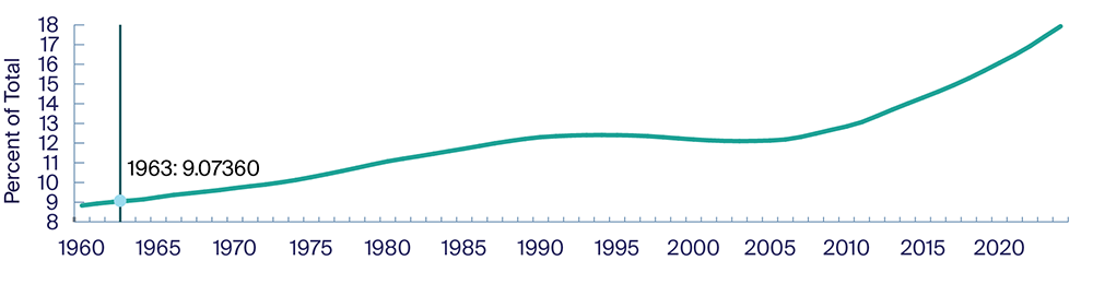 Graph titled "Population ages 65 and above for the United States"