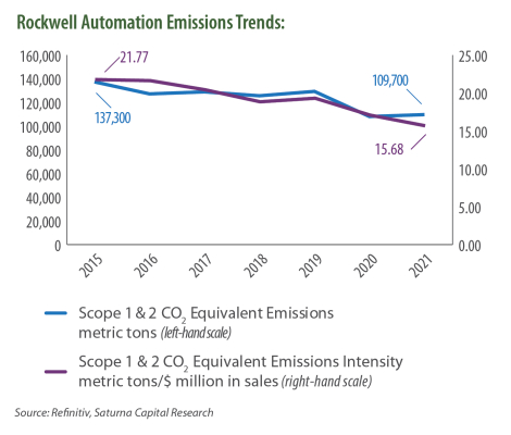 Rockwell Automation Emissions Trends