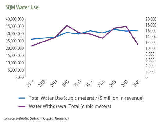 SQM Water Use