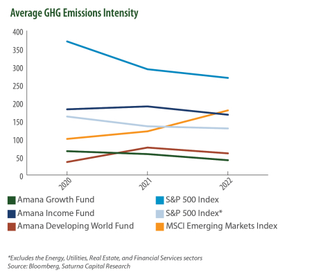 Average GHG Emissions Intensity