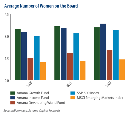 Average Number of Women on the Board