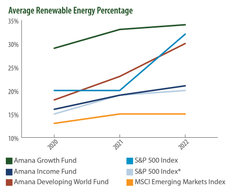 Average Renewable Energy Percentage