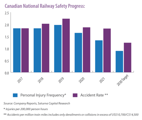 Canadian National Railway Safety Progress
