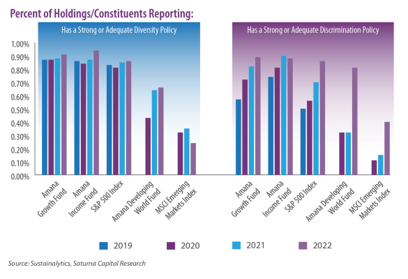 Percent of Holdings or Constituents Reporting Strong Diversity Policy or Strong Discrimination Policy