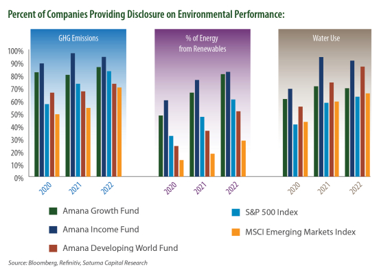 Percent of Companies Providing Disclosure on Environmental Performance: