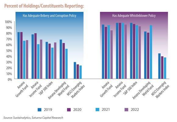 Percent of Holdings or Constituents Reporting Bribery, Corruption, or Whistleblower Policies
