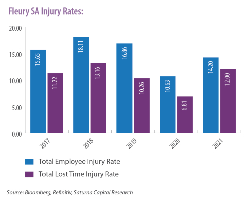 Fleury SA Injury Rates