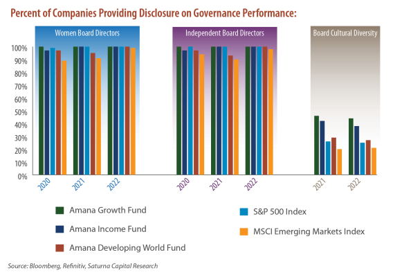 Percent of Companies Providing Disclosure on Governance Performance