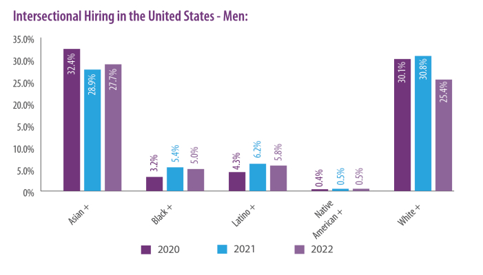 Intersectional Hiring in the United States - Men