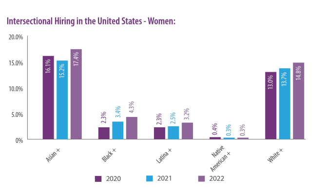 Intersectional Hiring in the United States - Women
