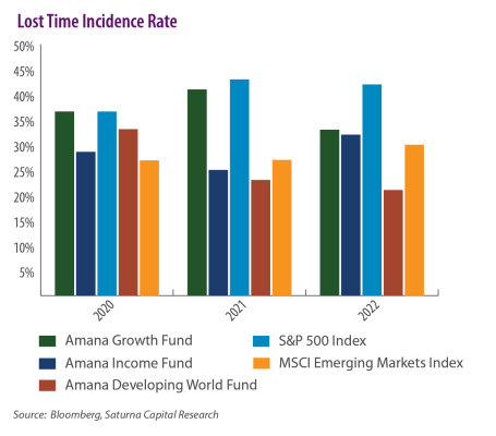 Lost Time Incidence Rate
