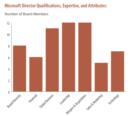 Microsoft Director Qualifications, Expertise, and Attributes
