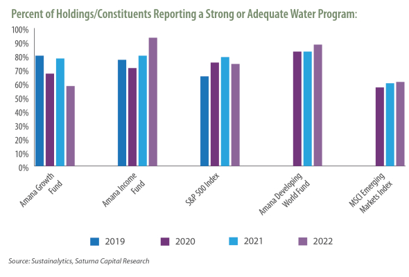 Water Management Percent of Holdings or Constituents Reporting a Strong or Adequate Water Program