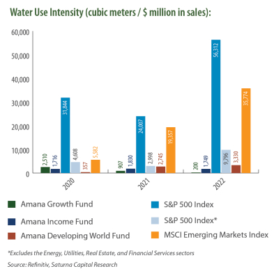 Water Use Intensity (cubic meters / $ million in sales)
