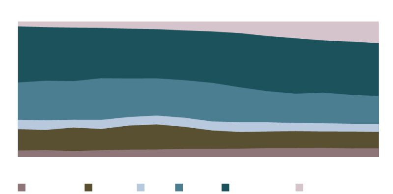 Figure 2: Distribution of Outstanding Global Debt