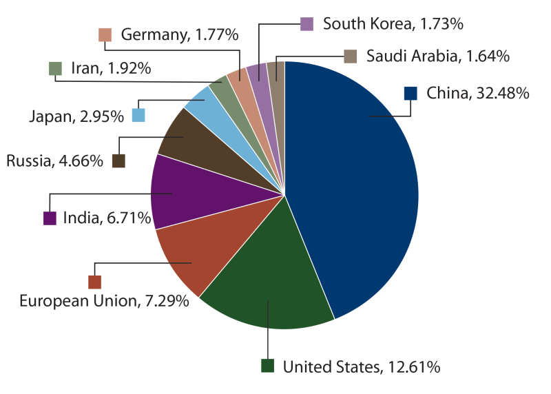 Top 10 Sovereign Carbon Emitters: 2020