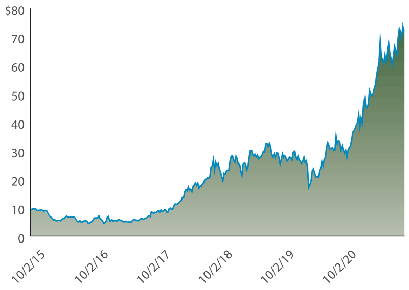 Carbon Future Contracts 2015-2020