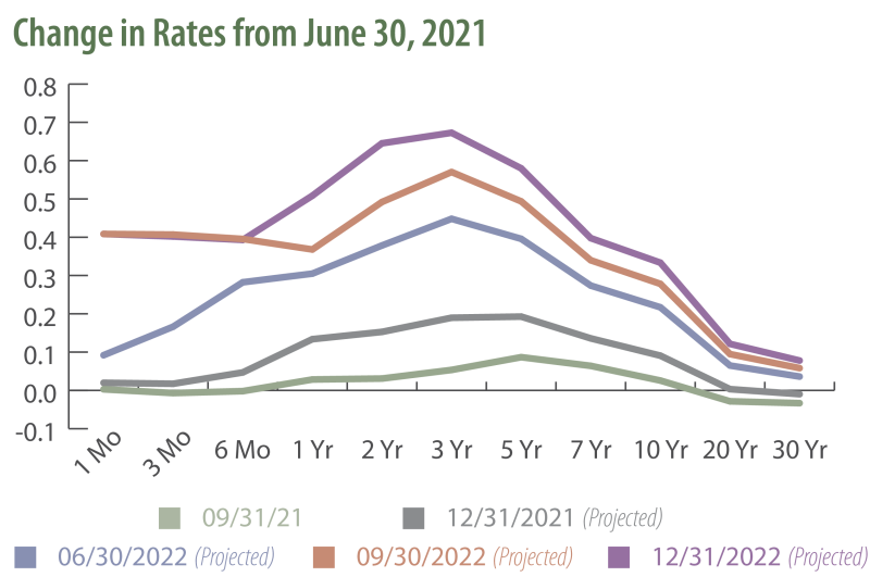 Change in Rates from June 30, 2021