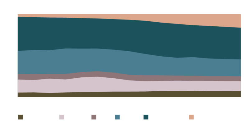 Figure 2: Distribution of Outstanding Global Debt