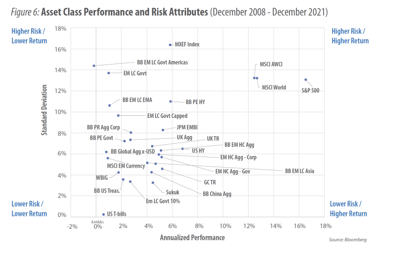 Figure 6: Asset Class Performance and Risk Attributes (December 2008 - December 2021)