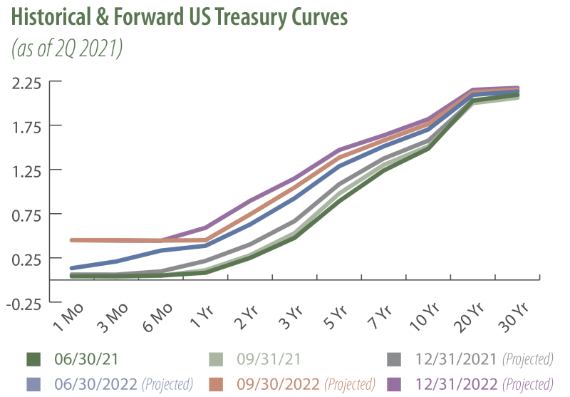 Historical & Forward US Treasury Curves