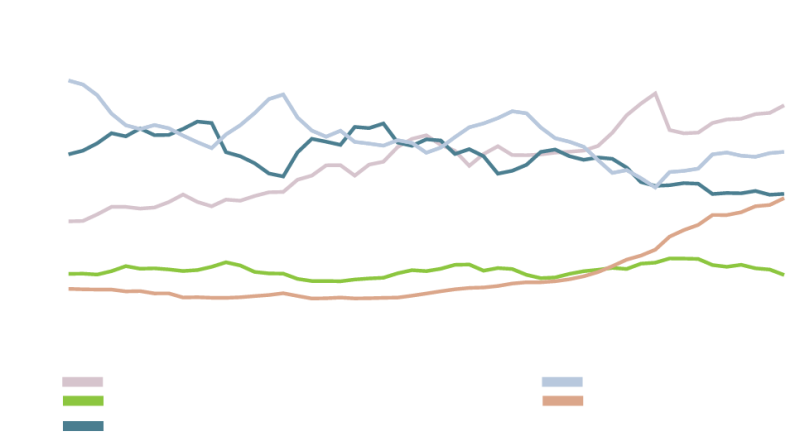 Figure 3: Regional GDP as a Percentage of Global GDP (1970-2020)