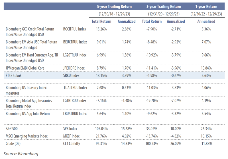 5-year Trailing Return, 3-year Trailing Return, 1-year Return