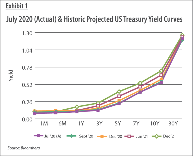 Exhibit 1 - July 2020 (Actual) & Historic Projected US Treasury Yield Curves